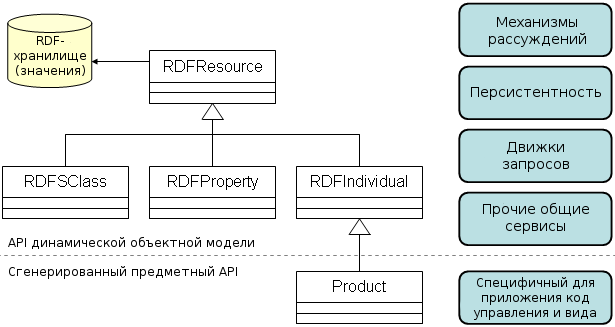 доступ к моделям посредством обобщённых API или классов