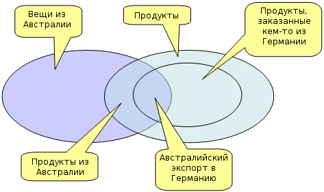 классы OWL как множества экземпляров