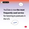 YouTube is now the most frequently used service for listening to podcasts in the U.S.