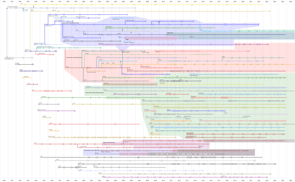 Timeline representing the development of various web browsers.