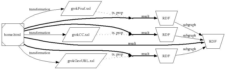 diagram: link to multiple transformations