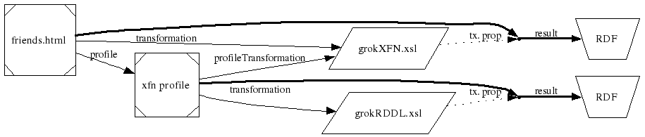 diagram: transformation linked indirectly via profile
