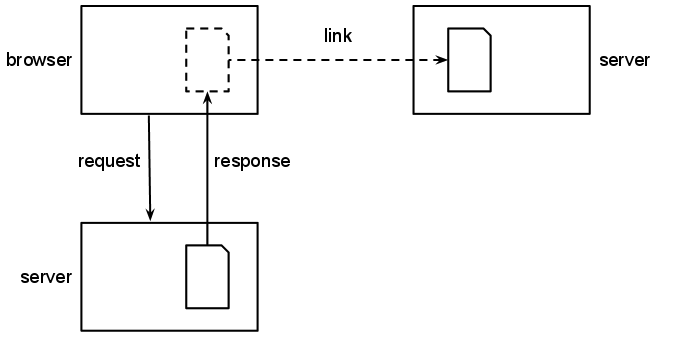 Diagram showing a page linking to other web content