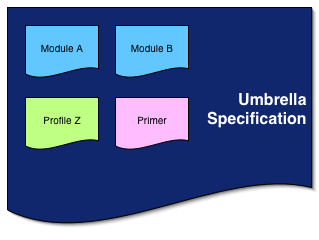 Diagram illustrating the notion of umbrella specification as a composite document specification.