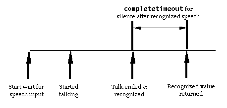 Timing diagram for completetimeout with speech grammar recognized