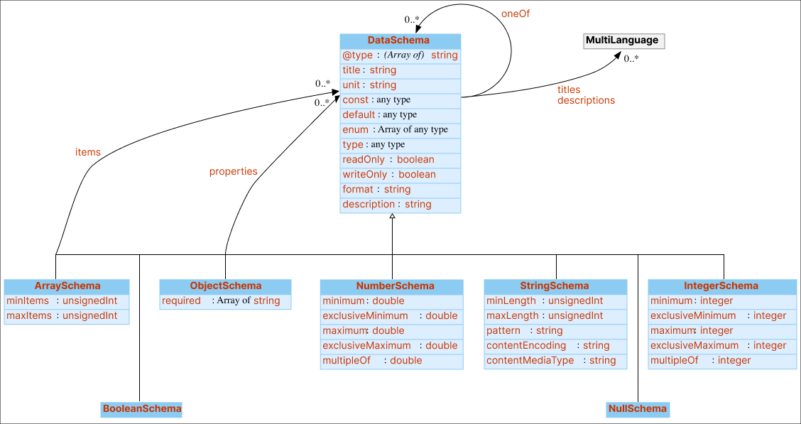 UML diagram of the TD&nbsp;information model for the Data schema vocabulary