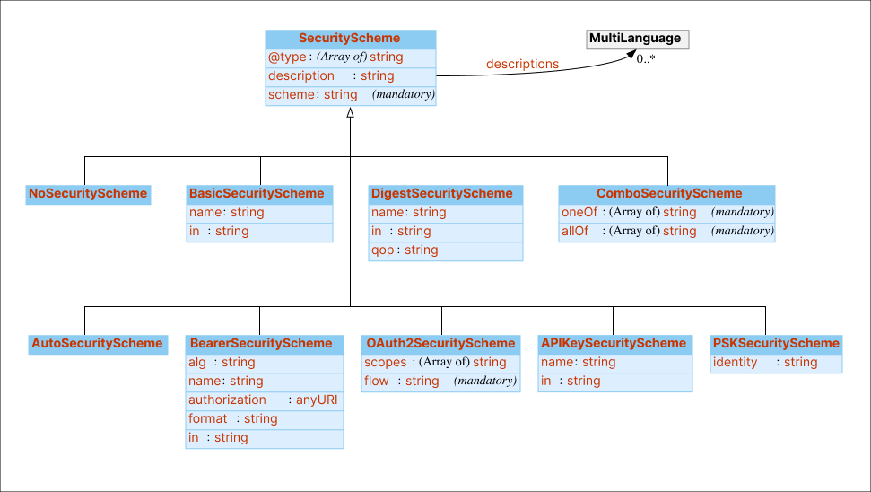 UML diagram of the TD&nbsp;information model for the WoT security vocabulary