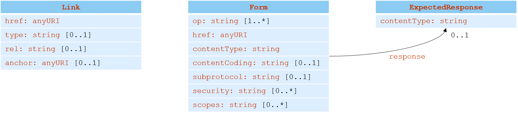 UML diagram of the TD&nbsp;information model for the hypermedia controls vocabulary