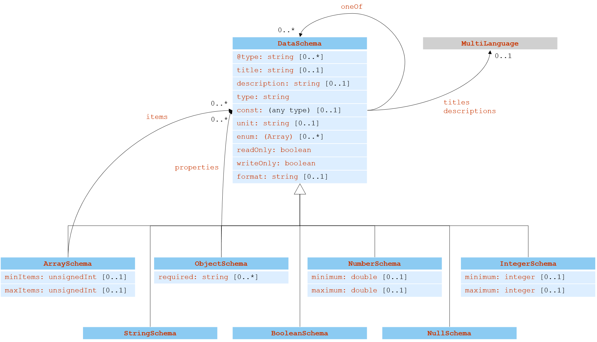 UML diagram of the TD&nbsp;information model for the Data schema vocabulary