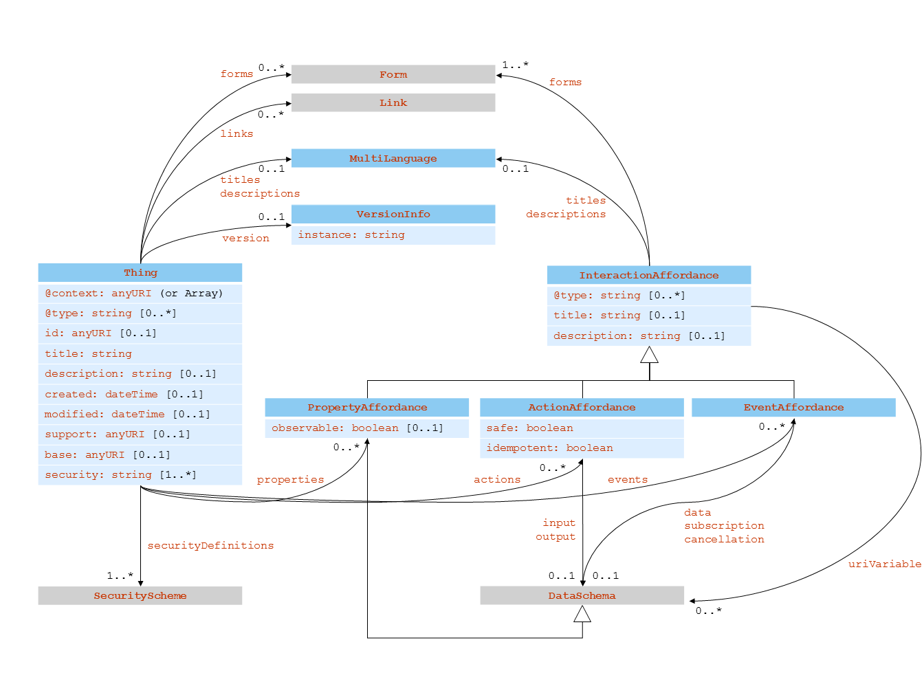 UML diagram of the TD&nbsp;information model for the TD core vocabulary