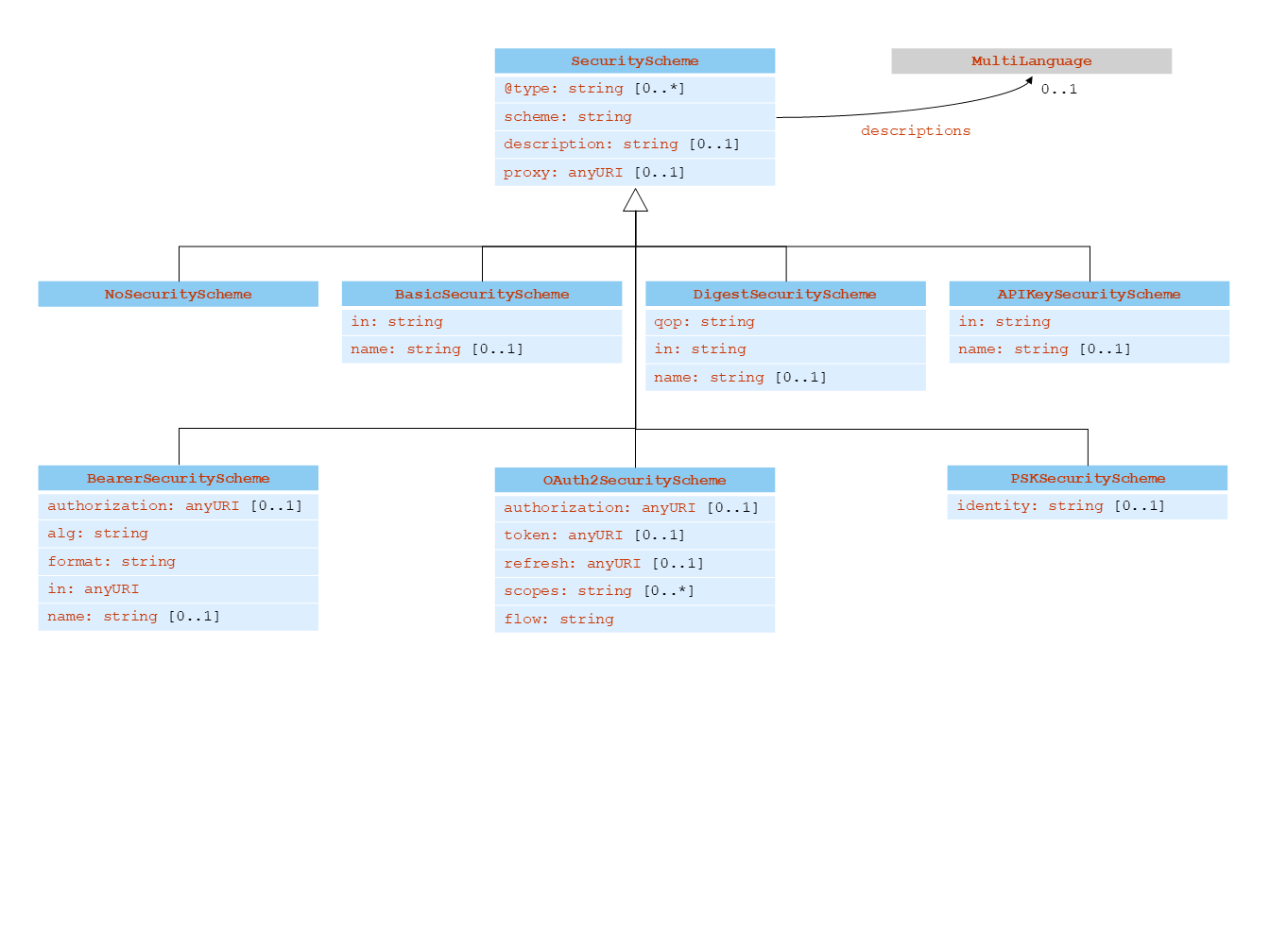 UML diagram of the TD&nbsp;information model for the WoT security vocabulary