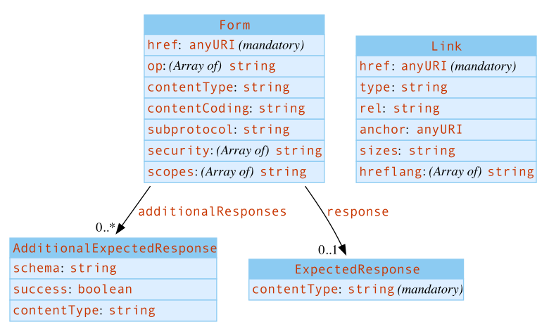 UML diagram of the TD&nbsp;information model for the hypermedia controls vocabulary